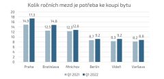 Lidé si dnes pořizují byt až ve 45 letech. Mohou za to i hůře dostupné hypotéky