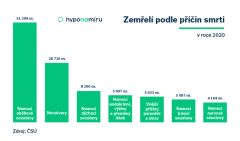 Co si počít s hypotékou po zemřelém?