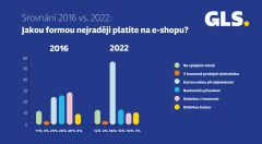 Češi šetří, kde se dá. Stále častěji se vyhýbají poplatku za dobírku a platí zejména online