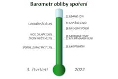 Barometr obliby spoření: růst zaznamenaly pouze termínované vklady