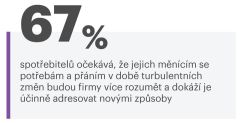 Firmy jsou mimo. Chování zákazníků se mění rychleji, než obchodníci dokáží reagovat, uvádí nový průzkum Accenture