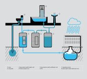 Systém šedé vody uspořil přes 10 milionů litrů pitné vody v hodnotě přesahující 1 milion korun