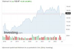 Lucia Žárská: Inflační tlaky pohánějí největší akcie společností jako Walmart a Amazon