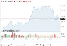 Lucia Žárská: Inflační tlaky pohánějí největší akcie společností jako Walmart a Amazon