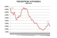 Fincentrum Hypoindex: Sazby prudce padají