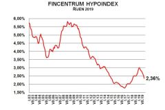 Fincentrum Hypoindex: Propad sazeb pokračuje, zájem o hypotéky oživuje