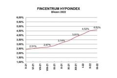 Jiří Sýkora: Průměrná nabídková sazba hypoték vzrostla na 4,62 %