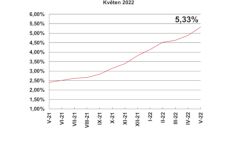 Jiří Sýkora: Průměrná sazba za hranicí 5 %, hypotéka se prodraží o tisíce korun