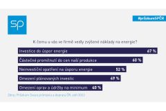 Průzkum SP ČR: Drahé energie na firmy teprve dopadnou