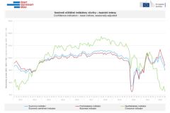 ČSÚ: Důvěra v ekonomiku dál klesá