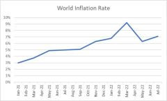 Zdroje: OECD, IMF, The World Bank