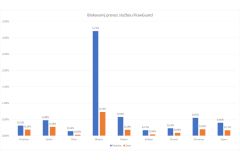 Nejvíce DDoS útoků na české firmy mířilo v srpnu po několika měsících opět z Ruska