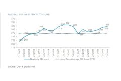 Dun & Bradstreet: Hlavní rizika na prahu podzimu - stagflace a geopolitika