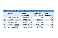 AAA AUTO: Rekordy trhu elektromobilů – nejlevnější za 169 tisíc, nejdražší za pět milionů