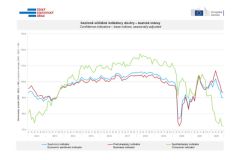 ČSÚ: Důvěra v ekonomiku klesá již pátý měsíc v řadě