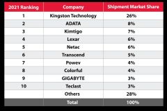 Společnost Kingston Digital vede žebříček dodavatelů SSD za rok 2021