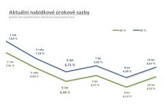 David Eim: Hypoteční úvěry - září 2022