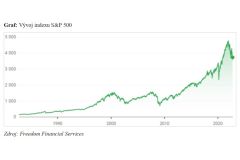 Index S&P 500: Patnáctý medvědí trh bude zřejmě trvat déle než rok