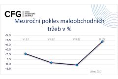 Vladimír Pikora: Maloobchod padá méně než v předchozích měsících