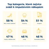 Téměř polovina Čechů neodolá impulzivním online nákupům, nejvíc je láká móda a jídlo