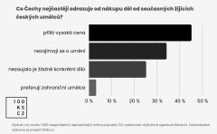 S nákupem umění má zkušenost pouze 14 % Čechů