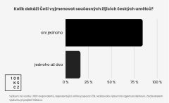 S nákupem umění má zkušenost pouze 14 % Čechů