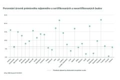 Zelené certifikace kancelářských budov pozitivně ovlivňují jejich obsazenost a přinášejí vyšší výnosy z nájmu