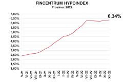 Fincentrum Hypoindex prosinec 2022: Hypoteční sazby stagnují