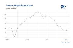 Fio banka: ČR: Index nákupních manažerů PMI ve výrobě za prosinec dosáhl hodnoty 42,6 b. při očekávání 42,7 b.