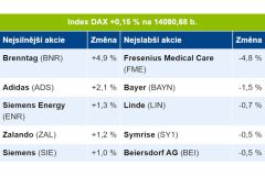 Olga Švepešová Blaťáková: Německá burza otevřela v mírném růstu, posilují akcie Brenntag