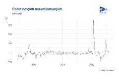 Olga Švepešová Blaťáková: Německo: Počet nezaměstnaných poklesl v prosinci o 13 tis. při očekávání růstu o 15. tis.