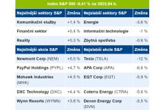 Luboš Bedrník: Index S&P 500 uzavírá úterní seanci ztrátou -0,41%