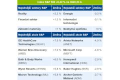 Olga Švepešová Blaťáková: Americké akcie mírně v kladných číslech, po sníženém doporučení odepisuje Microsoft a Honeywell