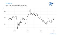 Olga Švepešová Blaťáková: UniFirst za uplynulý kvartál představil výsledky nad očekávání a potvrdil výhled
