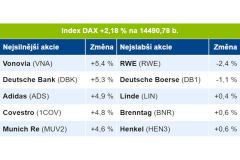 Olga Švepešová Blaťáková: Frankfurtská burza zakončila další obchodní den růstově