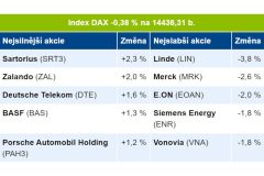 Olga Švepešová Blaťáková: Německá burza zakončila obchodní den v červených číslech