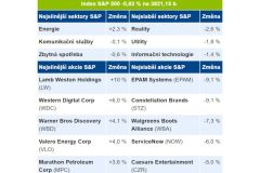Daniel Marván: Americké akcie na začátku druhé části obchodování odmazaly část ztrát