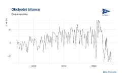 Aleš Mendl: ČR: Obchodní bilance v listopadu se schodkem 25,5 mld. Kč, čekalo se 12 mld. Kč