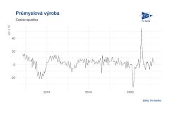 Aleš Mendl: ČR: Průmyslová výroba v listopadu meziročně vzrostla o 0,5 % při očekávání poklesu o 1,5 %