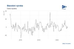 Aleš Mendl: ČR: Stavební výroba v listopadu meziročně klesla o 0,8 %
