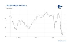 Aleš Mendl: Eurozóna: Spotřebitelská důvěra v prosinci na -22 b. při očekávání -22,2 b.