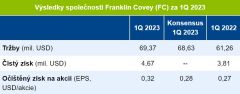 Marek Chudoba: Výsledky společnosti Franklin Covey za 1Q překonaly očekávání