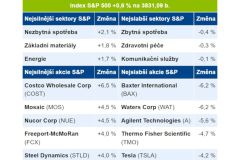 Aleš Mendl: Americké trhy otevírají v zelených číslech