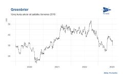 Marek Chudoba: Greenbrier reportoval za 1Q ztrátu 17,3 mil. USD, akcie po zveřejnění výsledků klesají o 14,5 %