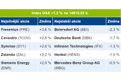 Marek Chudoba: Frankfurt po reportu trhu práce v USA připsal více než 1 %