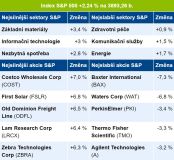 Tomáš Mach: Americké akcie výrazně posilují