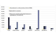 V Česku je rozestavěno rekordních 1,4 milionů m2 průmyslových ploch