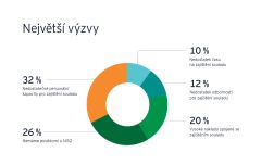 Drtivá většina firem není na novou úroveň kyberbezpečnosti připravena