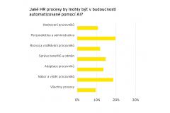 Automatizace HR procesů s pomocí AI