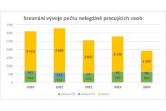 Inspekce práce v loňském roce při kontrolách odhalila téměř 2 tisíce nelegálně pracujících osob